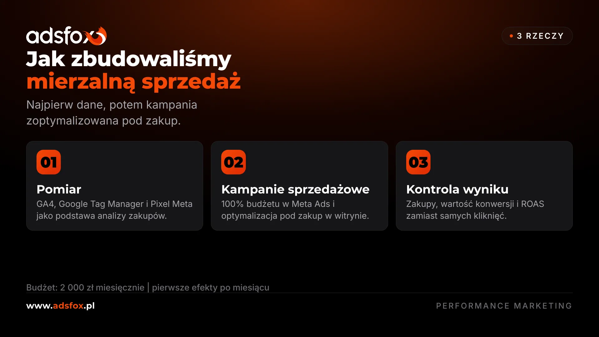 Grafika adsfox: budżet 2000 zł miesięcznie, 100% Meta Ads i pierwsze efekty po miesiącu