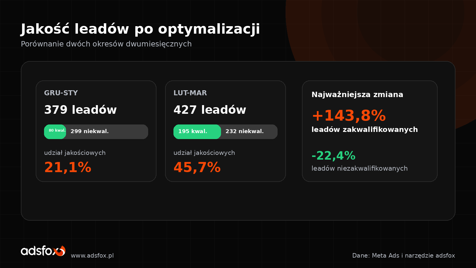 Brandowany raport jakości leadów z Meta Ads dla medycyny estetycznej: wzrost leadów zakwalifikowanych z 80 do 195 i spadek niezakwalifikowanych z 299 do 232