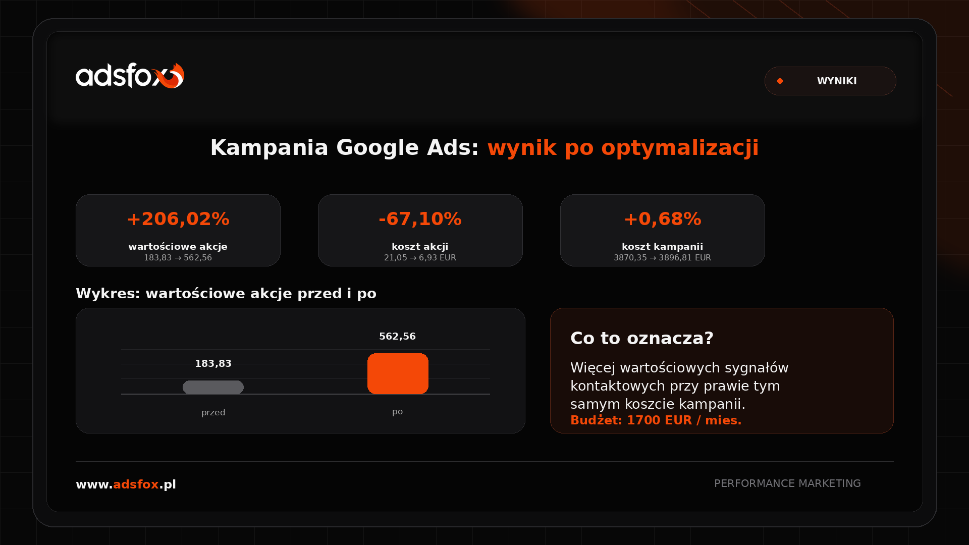 Raport wyników Google Ads dla firmy usługowej: wzrost wartościowych akcji o 206,02%