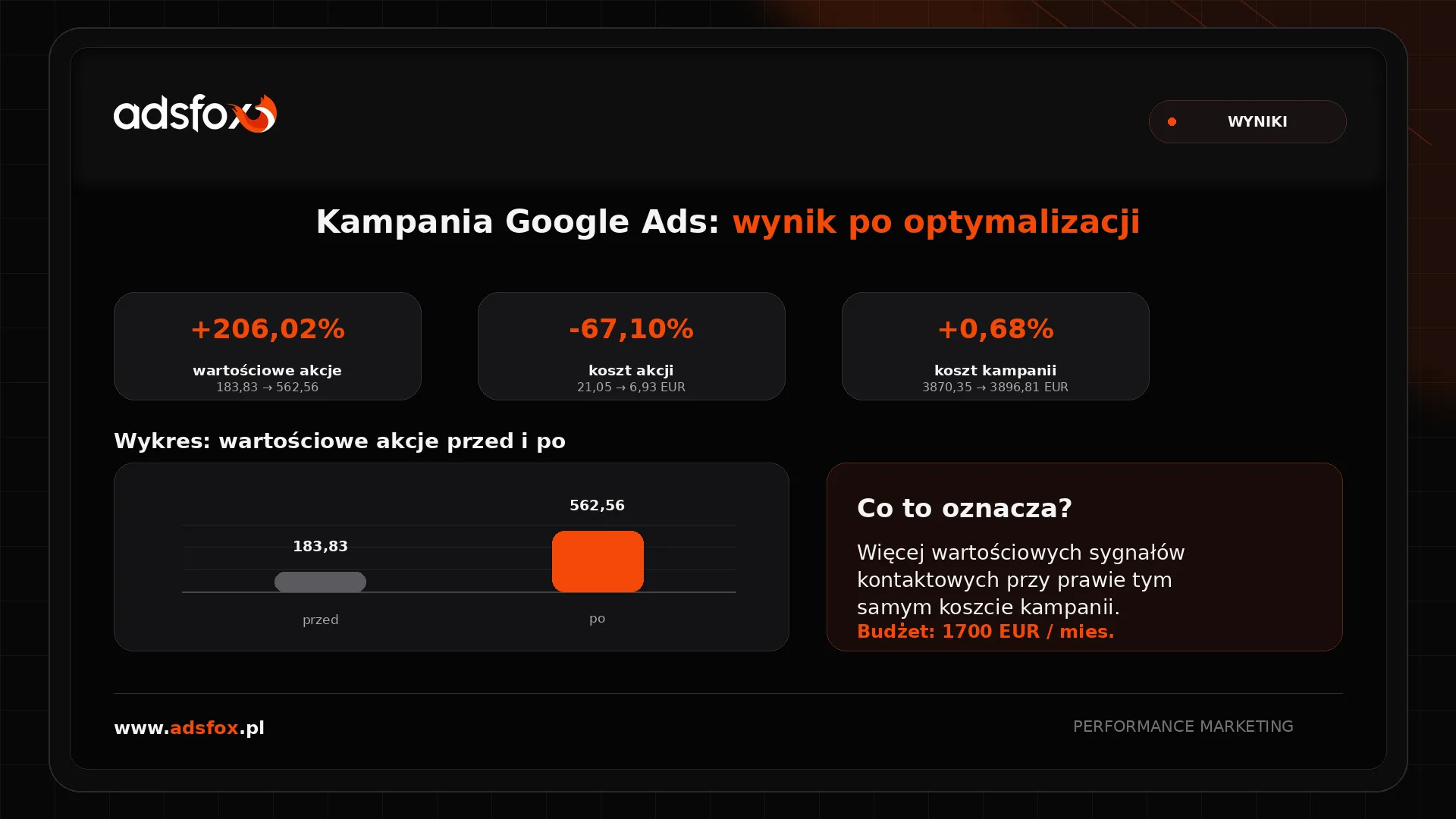 Raport wyników Google Ads dla firmy usługowej: wzrost wartościowych akcji o 206,02%