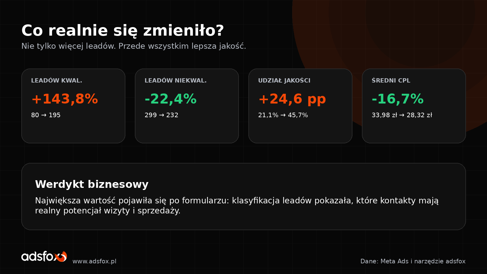 Raport podsumowujący zmianę jakości leadów: +143,8% leadów zakwalifikowanych, -22,4% niezakwalifikowanych i CPL niższy o 16,7%