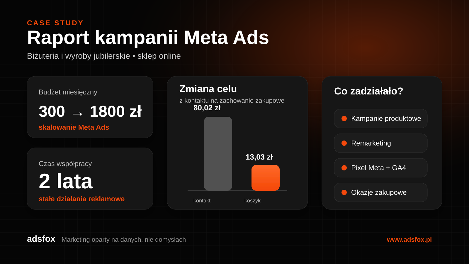 Raport wyników kampanii Meta Ads dla sklepu z biżuterią: budżet 300 zł do 1800 zł, koszt dodania do koszyka 13,03 zł i około 90 dodań do koszyka miesięcznie
