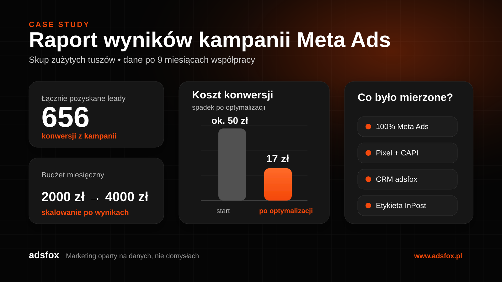 Raport wyników kampanii Meta Ads dla skupu zużytych tuszów: koszt konwersji spadł z ok. 50 zł do 17 zł, 656 leadów i budżet 2000 zł do 4000 zł