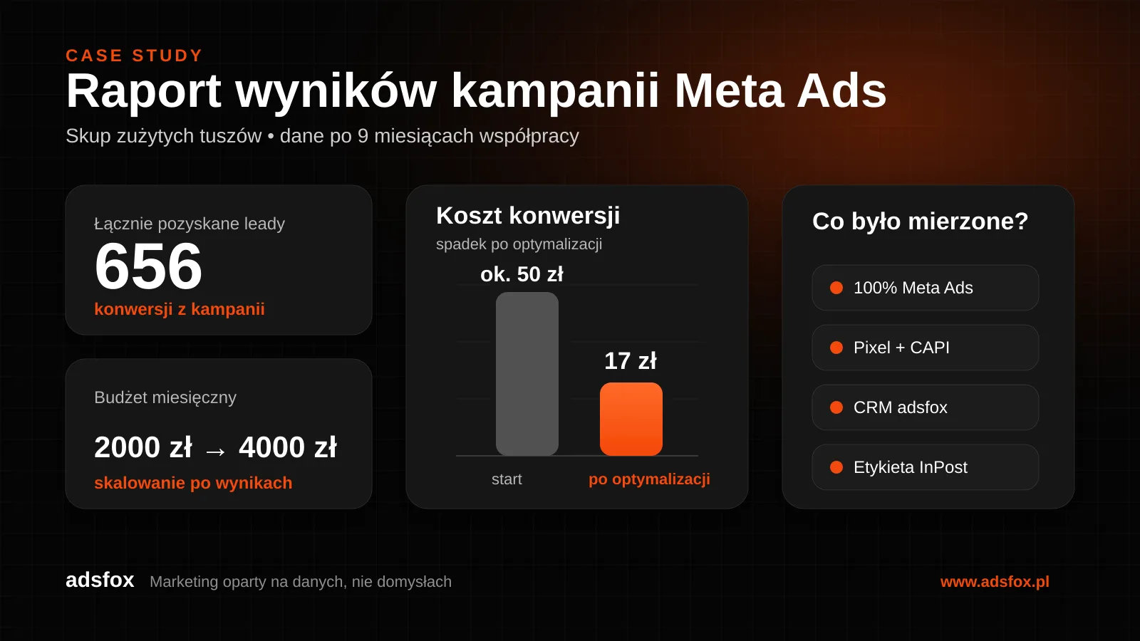 Raport wyników kampanii Meta Ads dla skupu zużytych tuszów: koszt konwersji spadł z ok. 50 zł do 17 zł, 656 leadów i budżet 2000 zł do 4000 zł