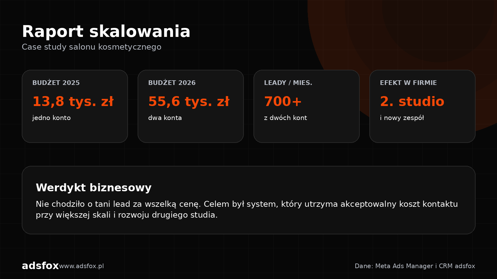 Raport wyników Meta Ads dla salonu kosmetycznego: wzrost budżetu, ponad 700 leadów miesięcznie i rozwój drugiego studia