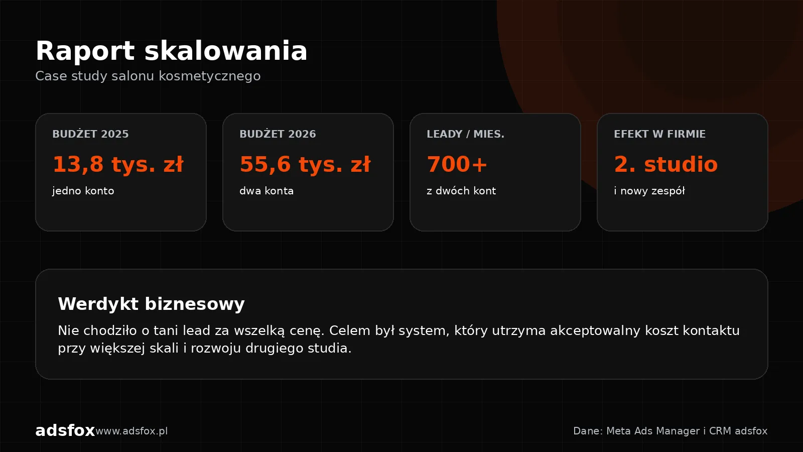 Raport wyników Meta Ads dla salonu kosmetycznego: wzrost budżetu, ponad 700 leadów miesięcznie i rozwój drugiego studia