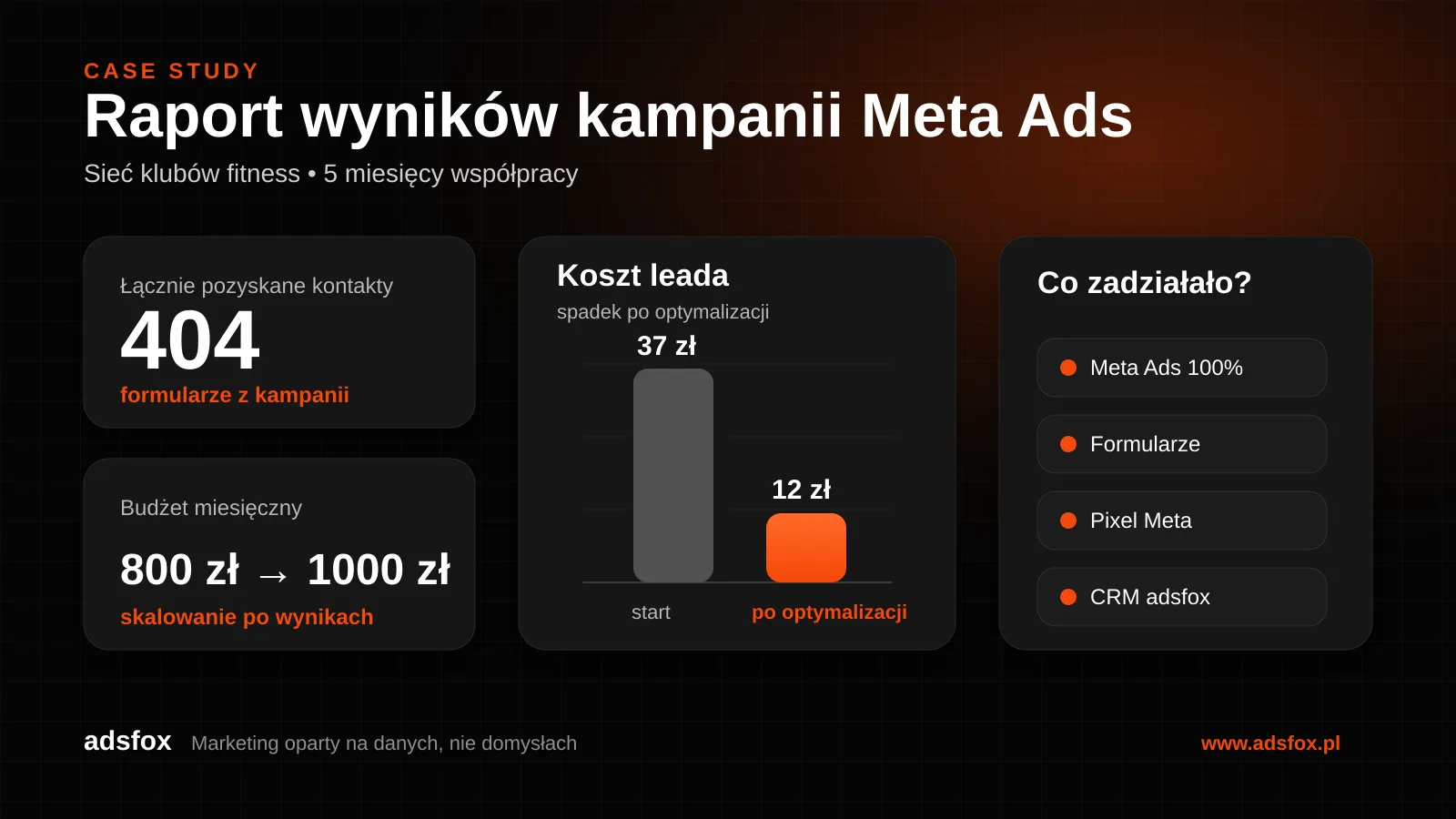 Raport wyników kampanii Meta Ads dla sieci klubów fitness: koszt leada spadł z 37 zł do 12 zł, 404 kontakty i budżet 800 zł do 1000 zł