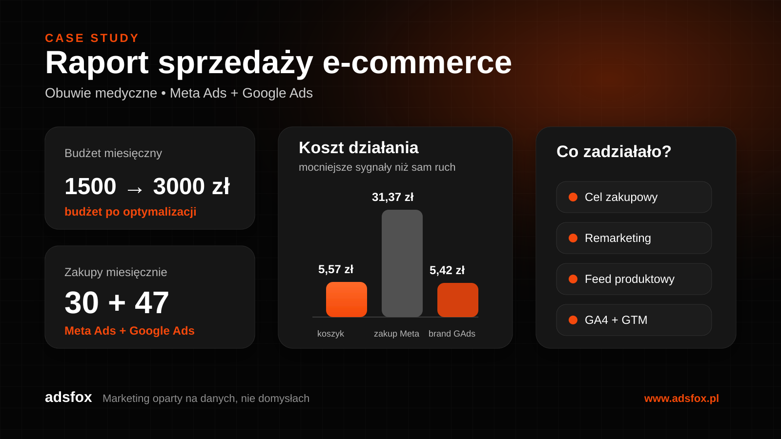 Raport wyników kampanii Meta Ads i Google Ads dla sklepu z obuwiem medycznym: budżet 1500 zł do 3000 zł, 77 zakupów miesięcznie i ROAS 3,58
