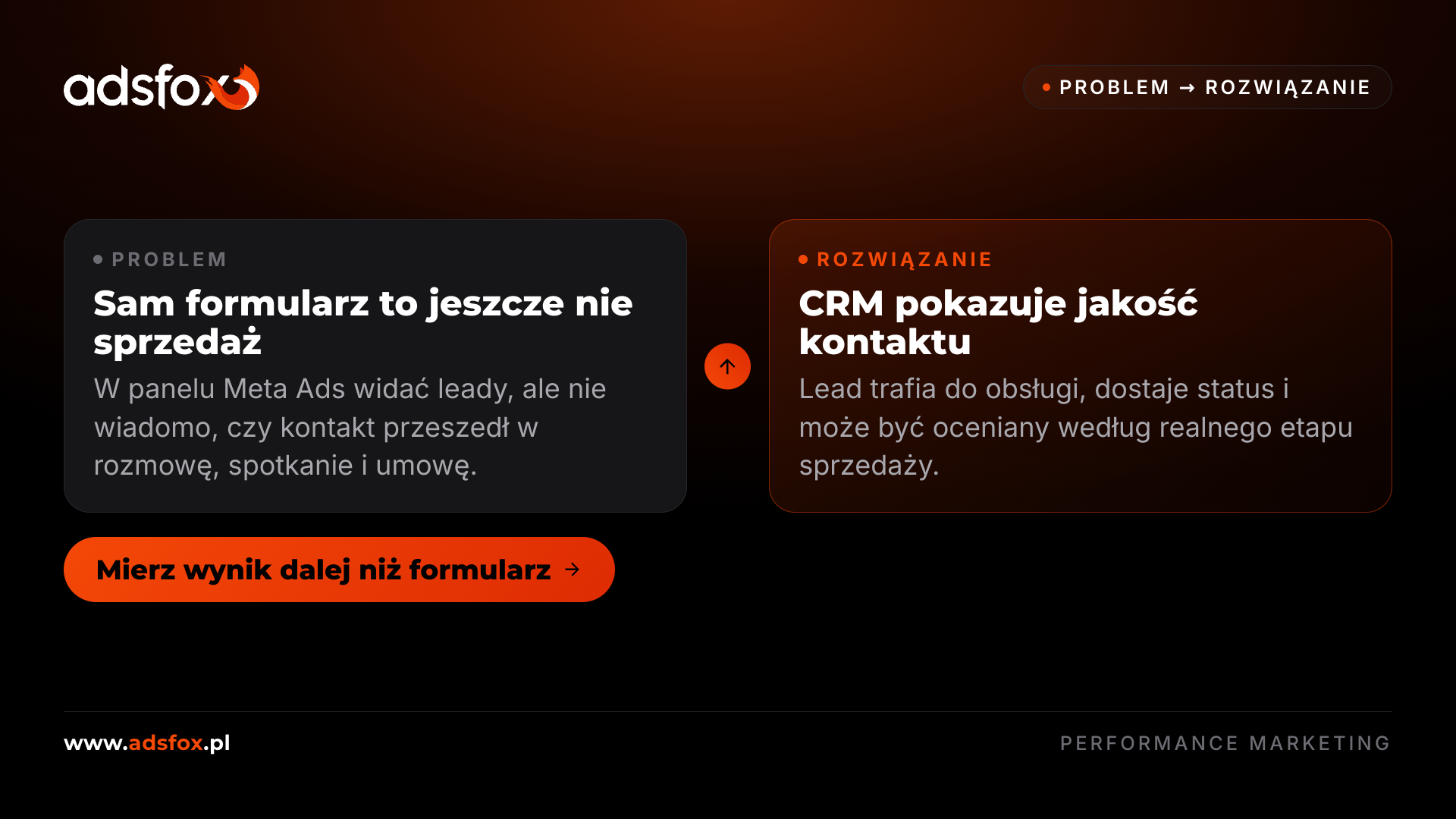 Grafika template pokazująca, dlaczego formularz Meta musi być połączony z CRM i oceną jakości kontaktu