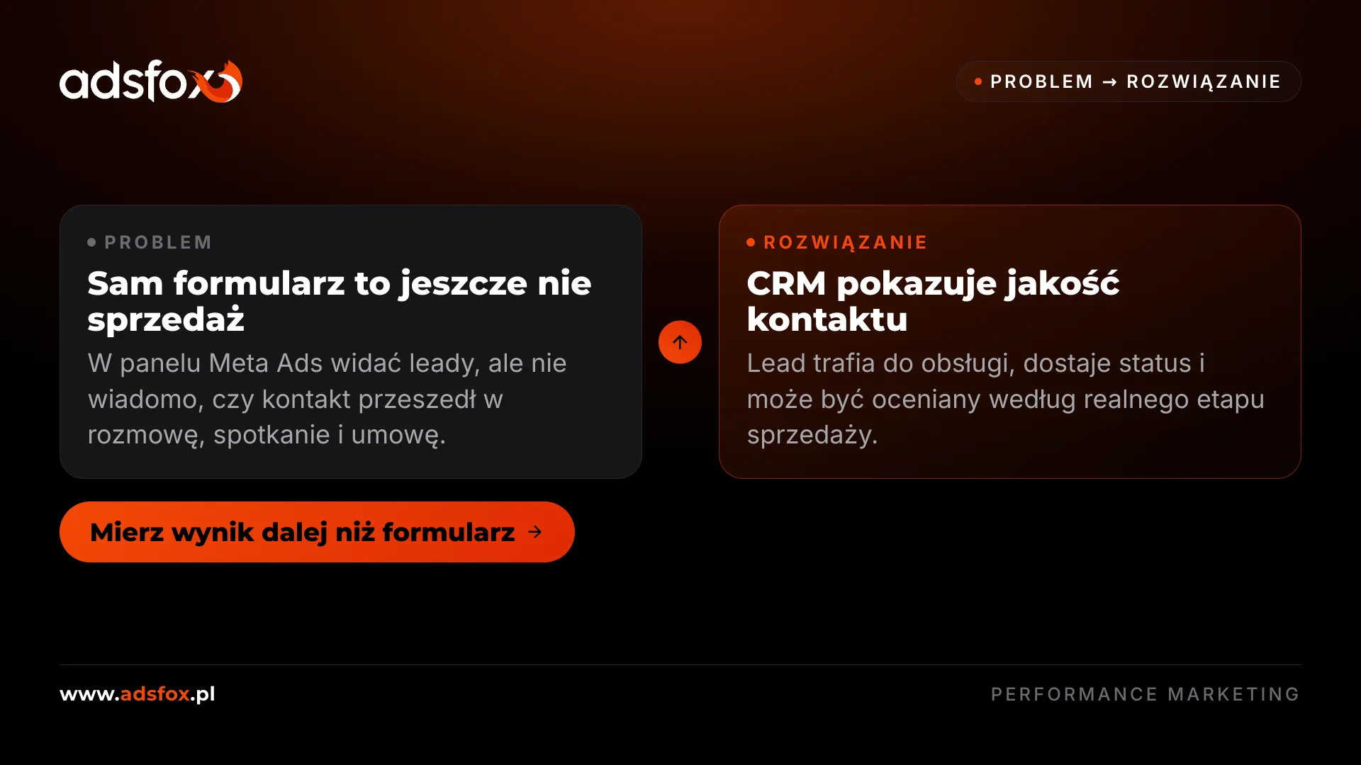 Grafika template pokazująca, dlaczego formularz Meta musi być połączony z CRM i oceną jakości kontaktu