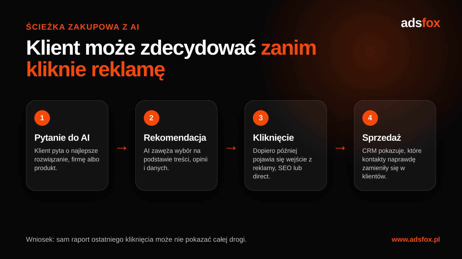 Schemat pokazujący, jak rekomendacje AI wpływają na skuteczną reklamę w internecie