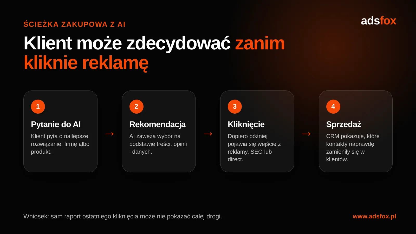 Schemat pokazujący, jak rekomendacje AI wpływają na skuteczną reklamę w internecie