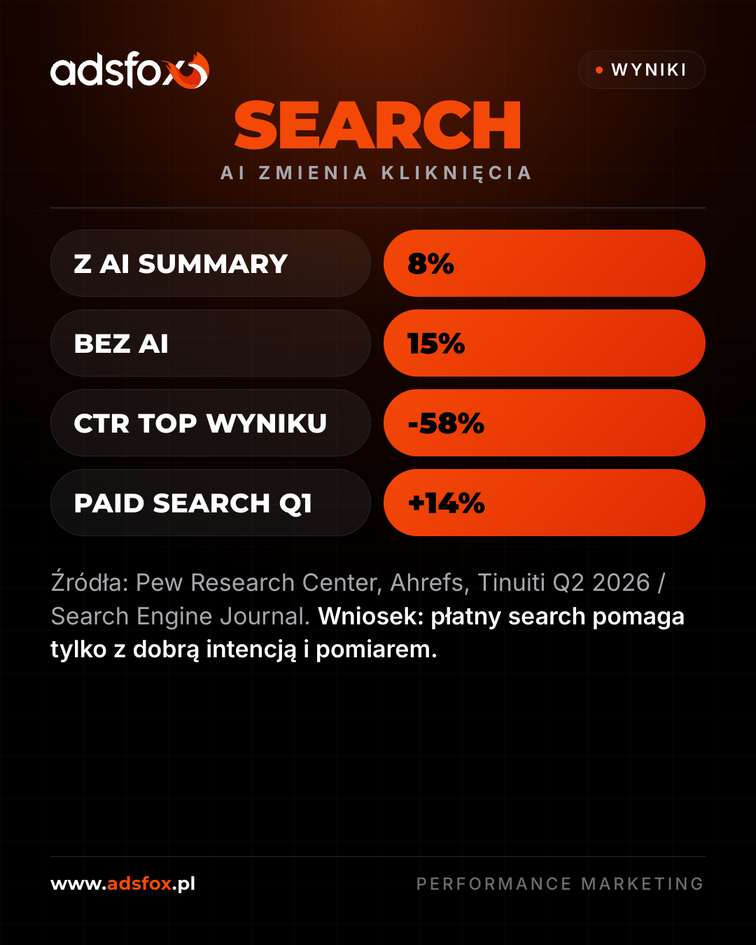 Statystyki kliknięć w searchu przy AI Overviews i płatnym searchu