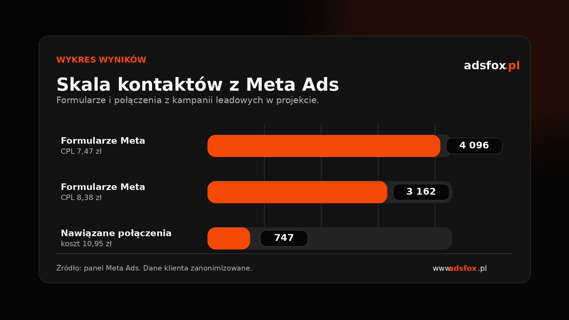 Dodatkowy wykres template pokazujący skalę kontaktów z kampanii Meta Lead Ads