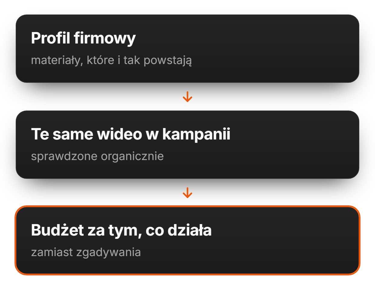 Prowadzenie TikToka i kampanii w jednym miejscu | adsfox, agencja marketingowa dla firm usługowych