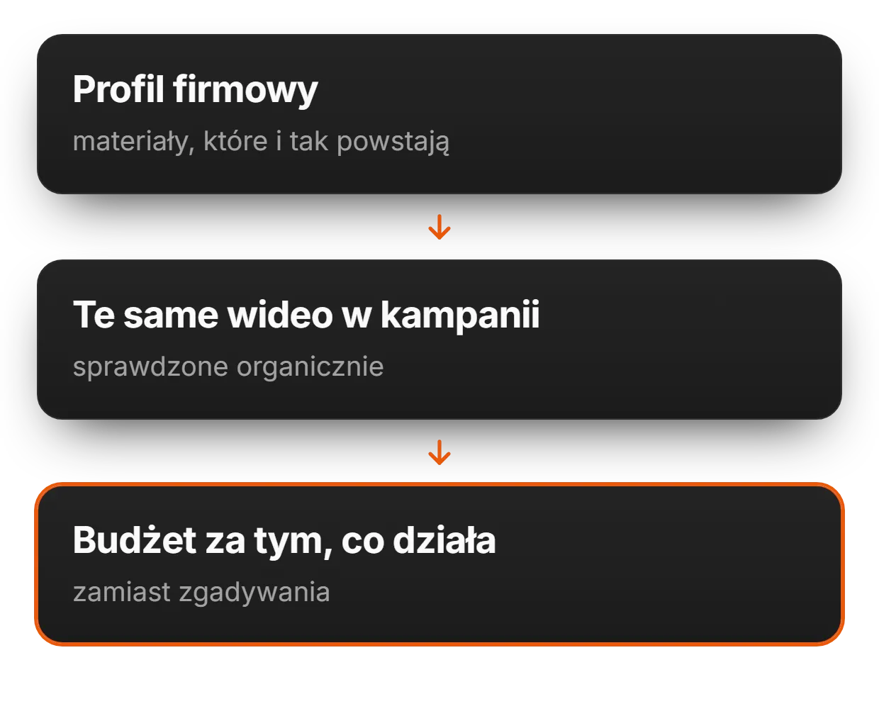 Prowadzenie TikToka i kampanii w jednym miejscu | adsfox, agencja marketingowa dla firm usługowych