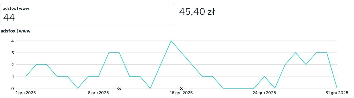 Trend w czasie w kampanii Meta Ads: wcześniejszy okres z 44 konwersjami i kosztem 45,40 zł