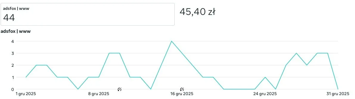 Trend w czasie w kampanii Meta Ads: wcześniejszy okres z 44 konwersjami i kosztem 45,40 zł