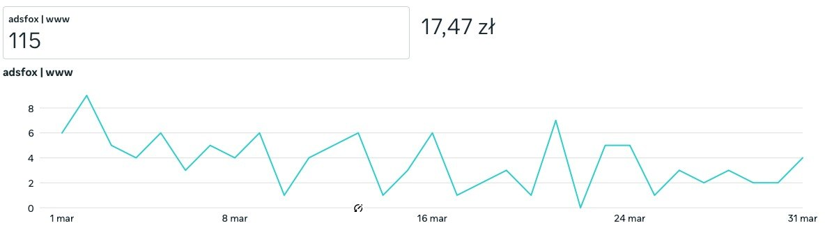 Trend w czasie w kampanii Meta Ads: późniejszy okres ze 115 konwersjami i kosztem 17,47 zł