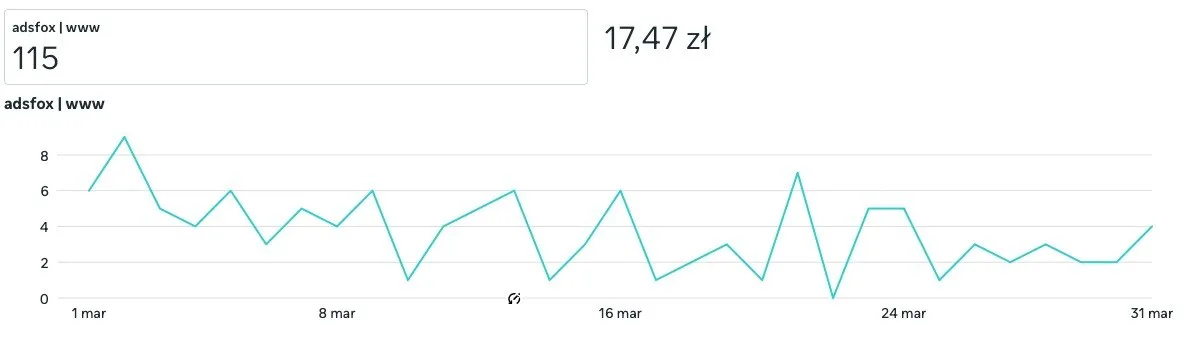 Trend w czasie w kampanii Meta Ads: późniejszy okres ze 115 konwersjami i kosztem 17,47 zł