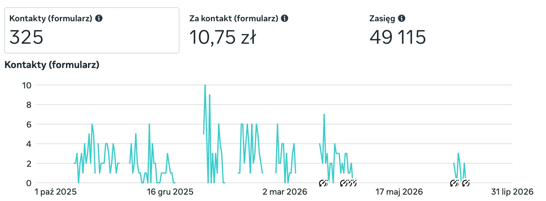 Zanonimizowany trend kampanii Meta Ads: 325 kontaktów, koszt 10,75 zł i zasięg 49 115