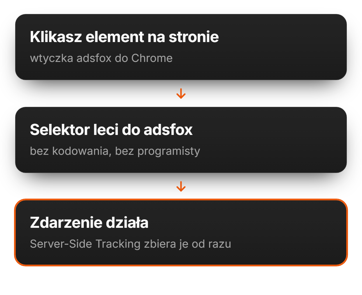Ustawiaj wyzwalacze zdarzeń klikając wprost na stronie | adsfox, agencja marketingowa dla firm usługowych