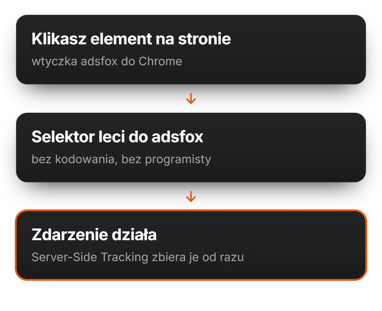 Ustawiaj wyzwalacze zdarzeń klikając wprost na stronie | adsfox, agencja marketingowa dla firm usługowych