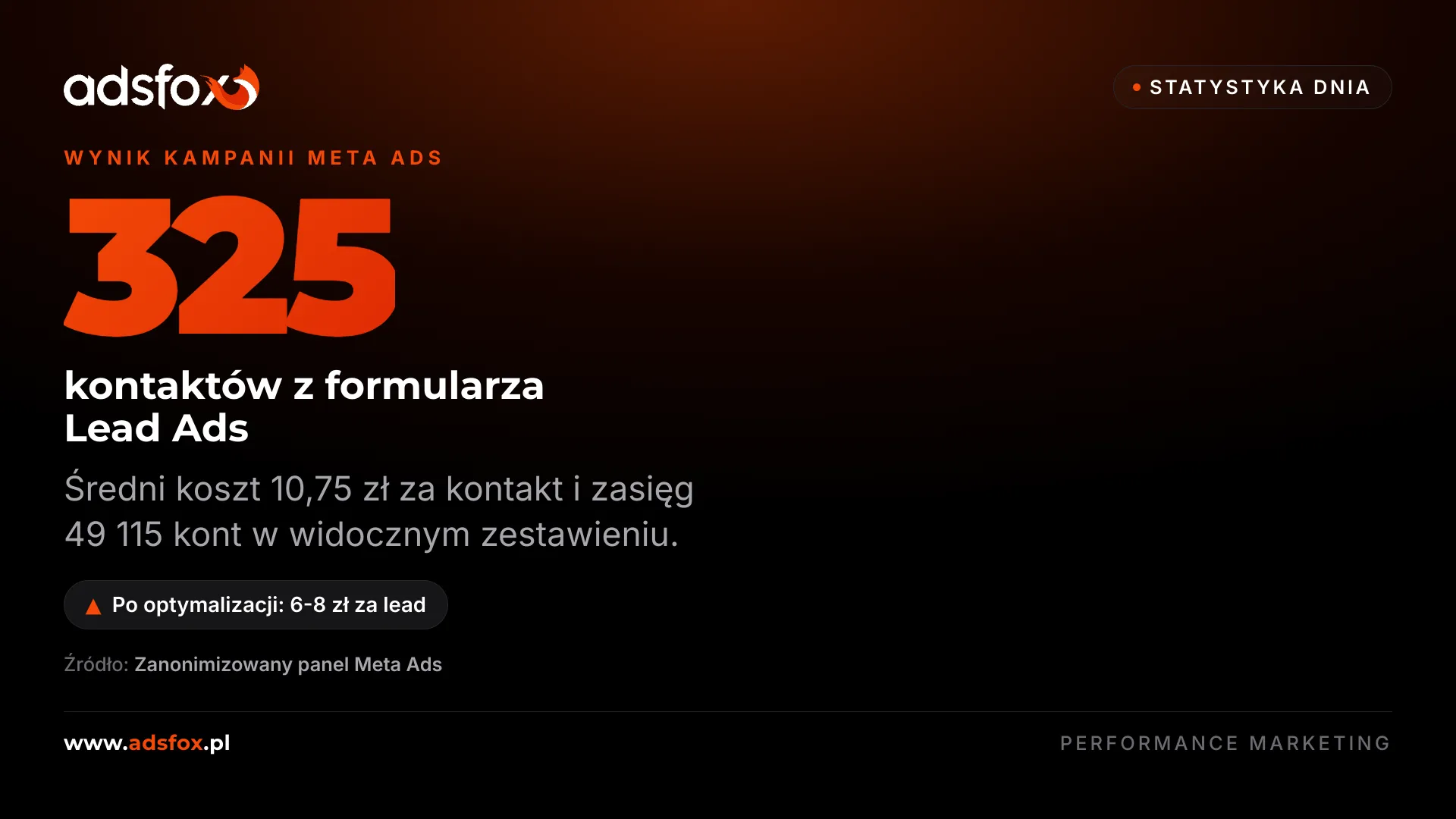 Grafika adsfox z wynikiem kampanii: 325 kontaktów z formularza po średnio 10,75 zł