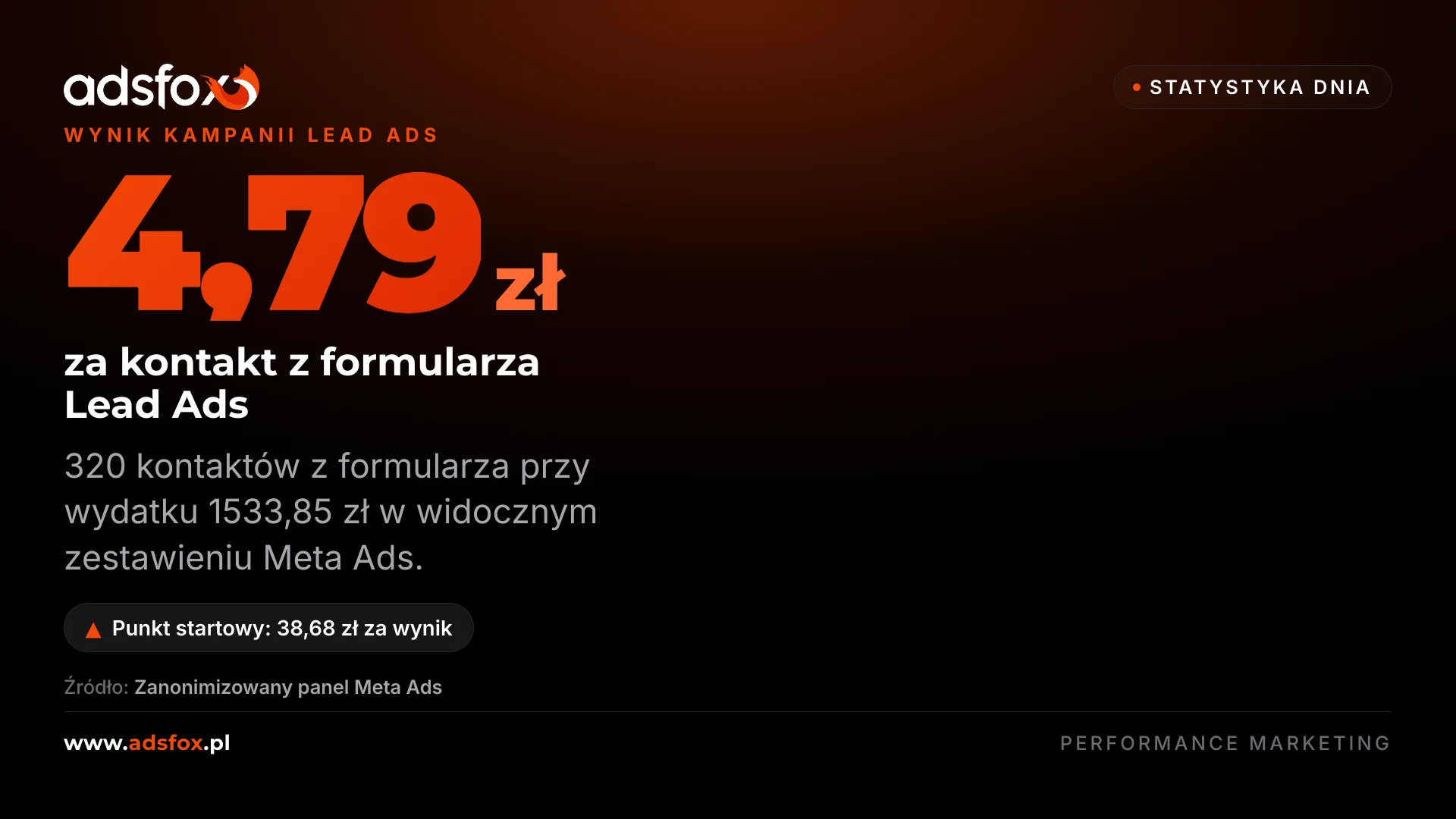 Grafika template z wynikiem 4,79 zł za kontakt z formularza Lead Ads