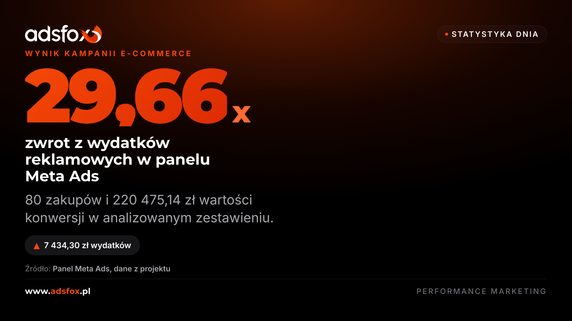 Grafika adsfox z wynikiem kampanii: ROAS 29,66, 80 zakupów i 220 475,14 zł wartości konwersji