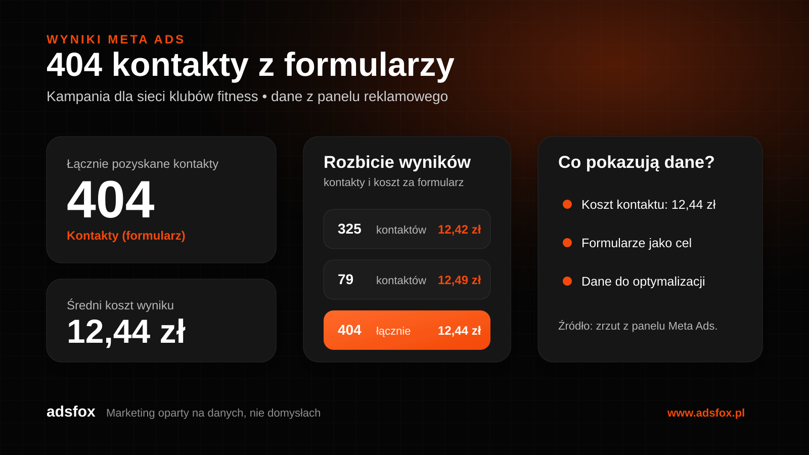 Brandowany raport wyników kampanii Meta Ads dla sieci klubów fitness: 404 kontakty i średni koszt 12,44 zł za formularz