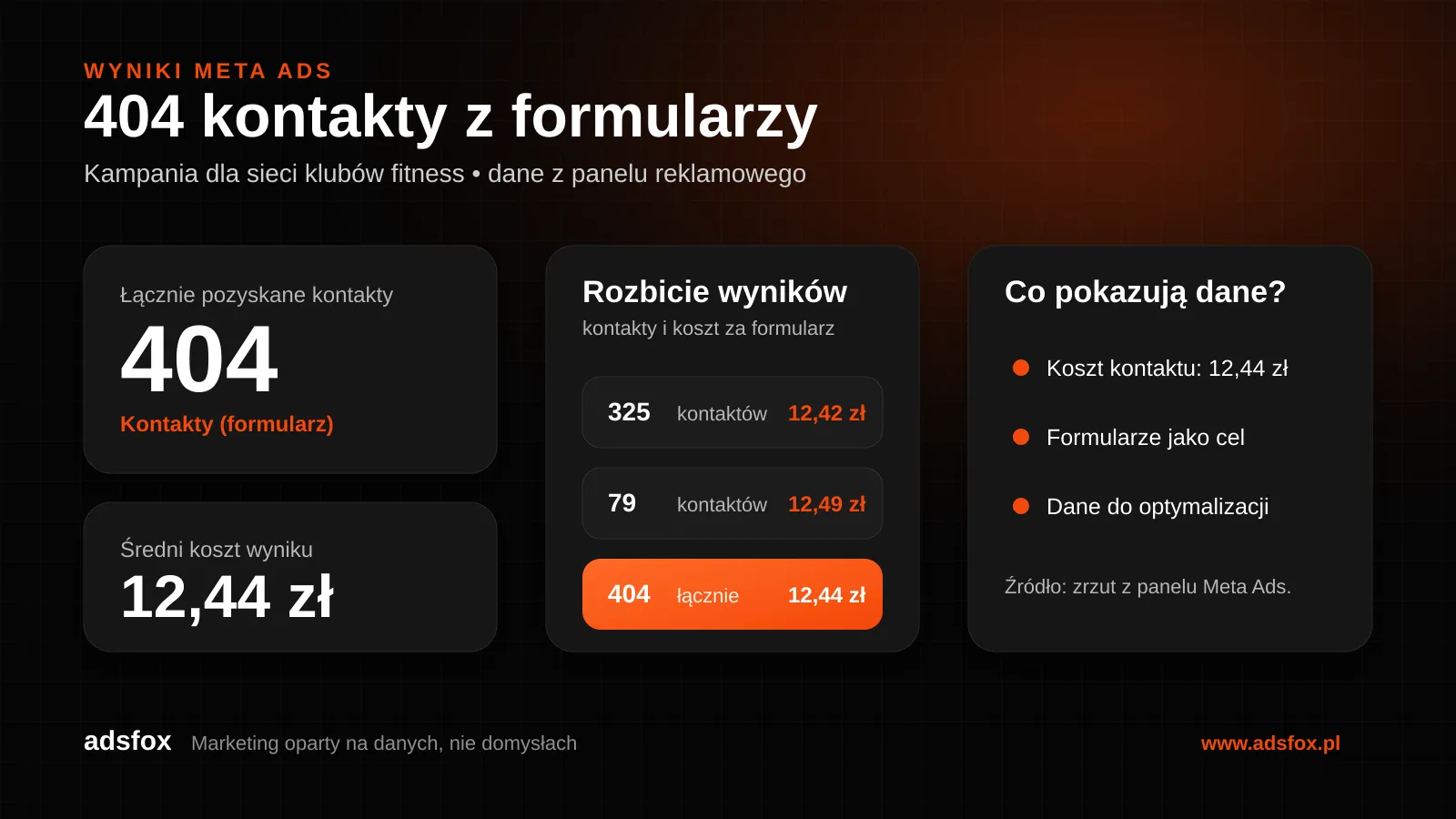 Brandowany raport wyników kampanii Meta Ads dla sieci klubów fitness: 404 kontakty i średni koszt 12,44 zł za formularz