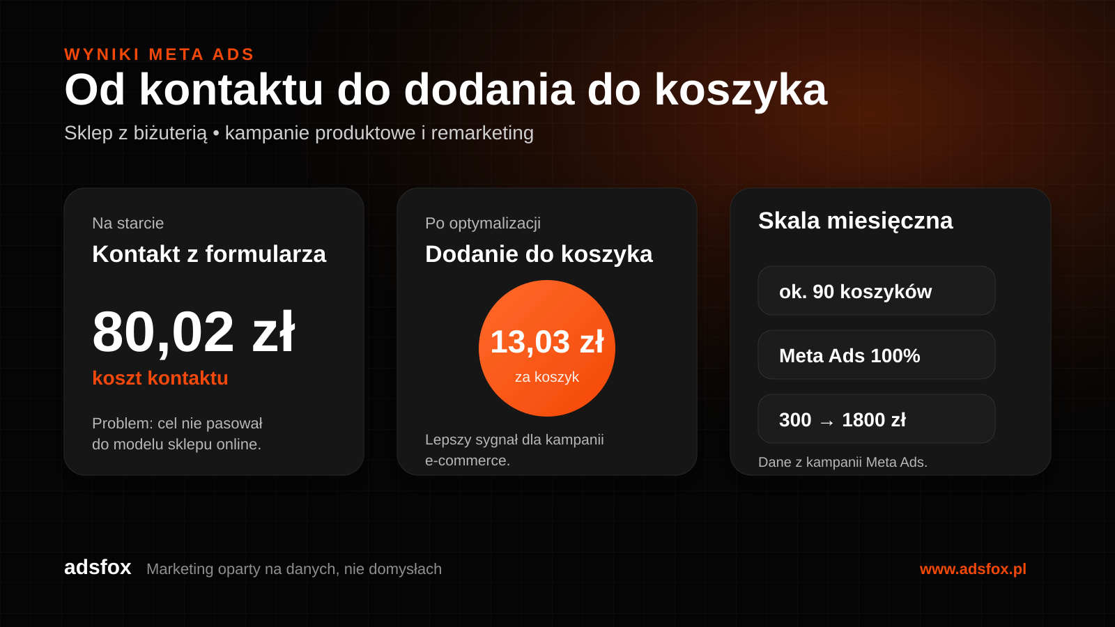 Brandowany raport wyników Meta Ads dla sklepu z biżuterią: koszt kontaktu na starcie, koszt dodania do koszyka po optymalizacji i miesięczna liczba dodań do koszyka