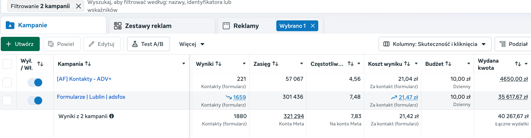Oryginalny zrzut z panelu Meta Ads pokazujący 1880 kontaktów z formularza przy średnim koszcie 21,42 zł