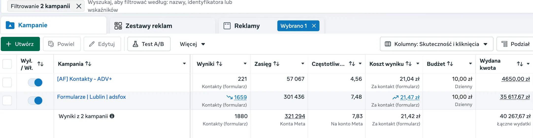 Oryginalny zrzut z panelu Meta Ads pokazujący 1880 kontaktów z formularza przy średnim koszcie 21,42 zł
