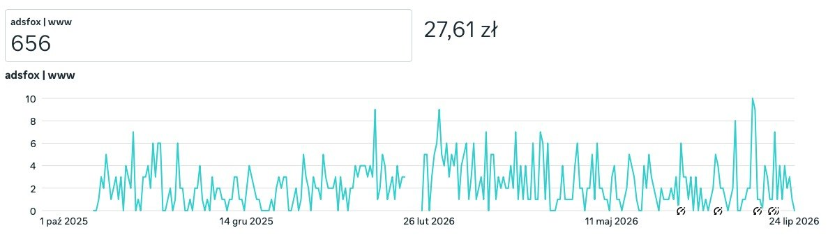 Zrzut ekranu z wynikami kampanii Meta Ads dla skupu zużytych tuszów: 656 konwersji i koszt 27,61 zł