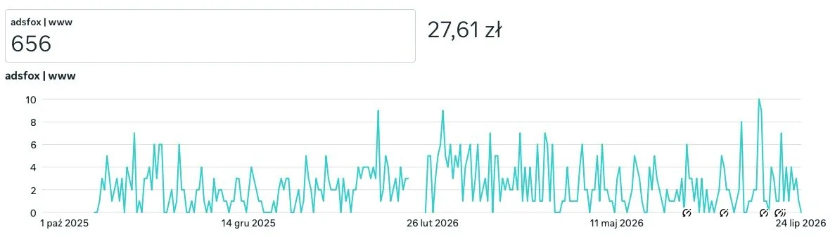 Zrzut ekranu z wynikami kampanii Meta Ads dla skupu zużytych tuszów: 656 konwersji i koszt 27,61 zł