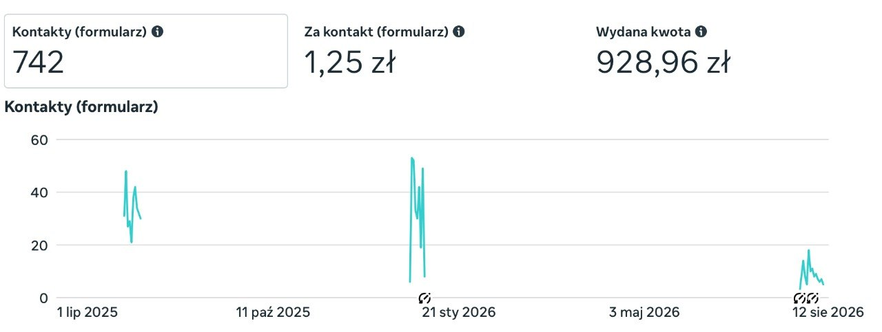 Oryginalny zrzut z panelu Meta Ads: 742 kontakty z formularza, koszt 1,25 zł i wydana kwota 928,96 zł