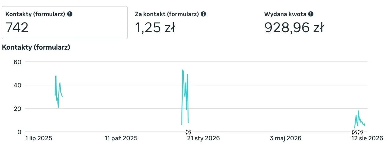 Oryginalny zrzut z panelu Meta Ads: 742 kontakty z formularza, koszt 1,25 zł i wydana kwota 928,96 zł