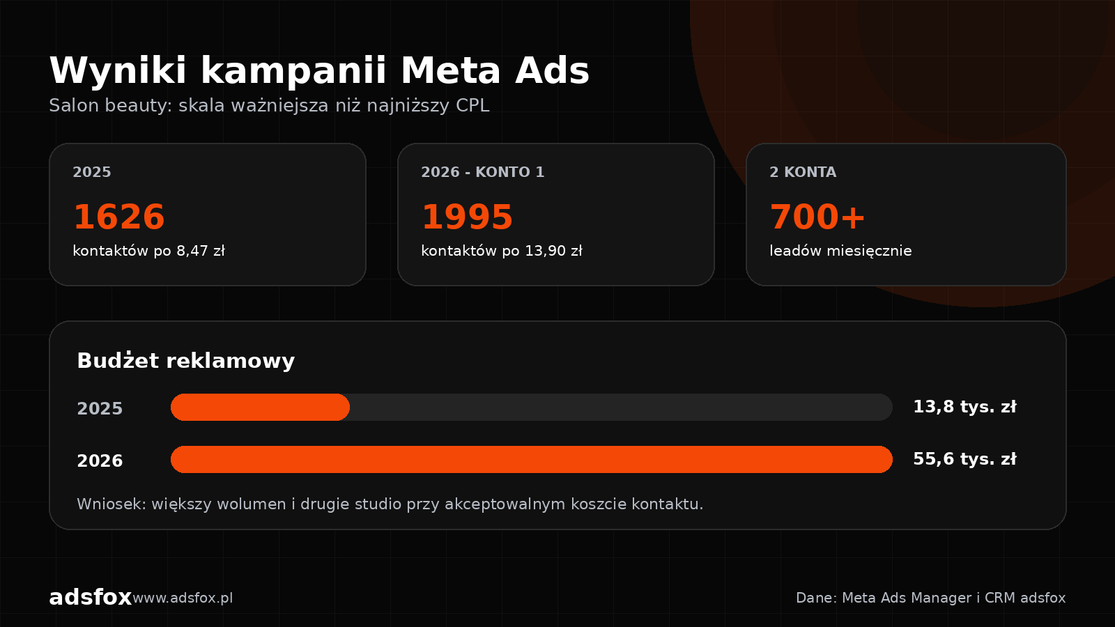 Brandowany raport wyników kampanii Meta Ads dla salonu kosmetycznego: 1626 kontaktów w 2025 roku, 1995 kontaktów na jednym koncie w 2026 roku i ponad 700 leadów miesięcznie z dwóch kont