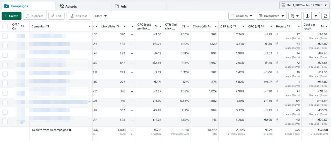Oryginalny zrzut Meta Ads Manager dla pierwszego okresu: 379 leadów i średni koszt 33,98 zł za lead