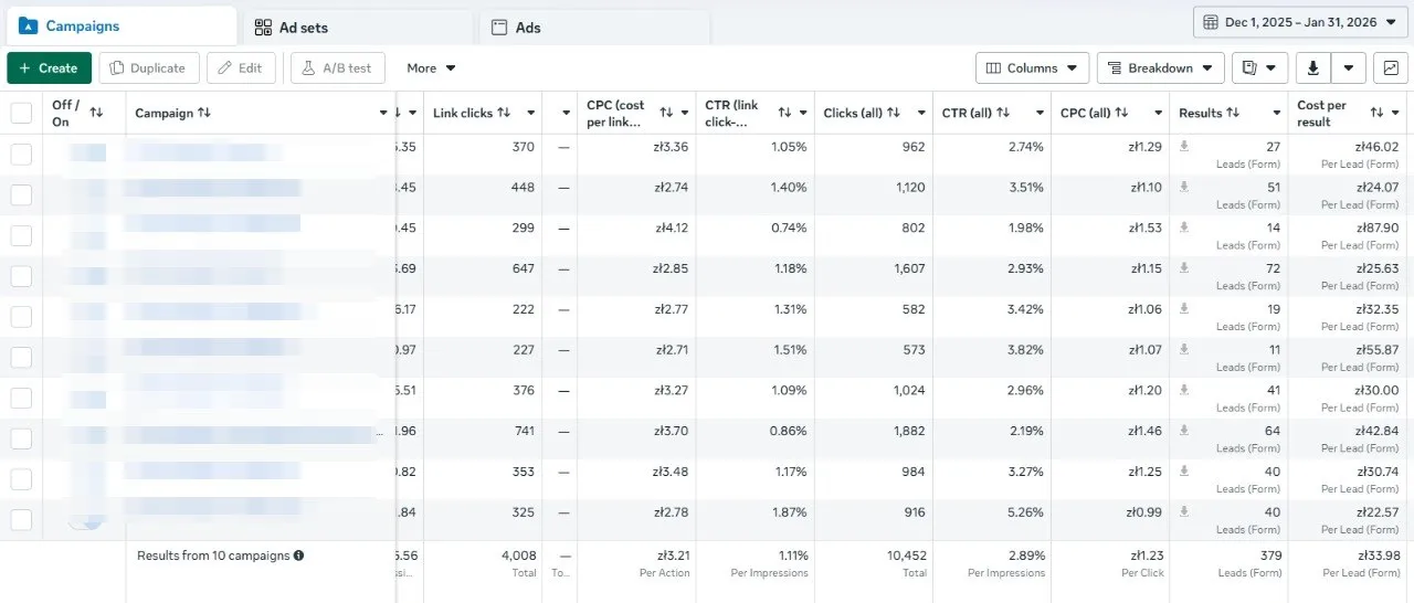Oryginalny zrzut Meta Ads Manager dla pierwszego okresu: 379 leadów i średni koszt 33,98 zł za lead