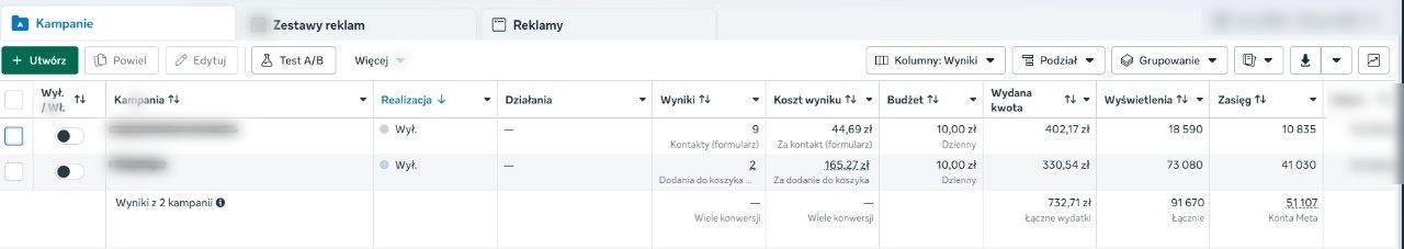 Zanonimizowany zrzut z panelu Meta Ads pokazujący 9 kontaktów, 2 dodania do koszyka i koszt ATC 165,27 zł