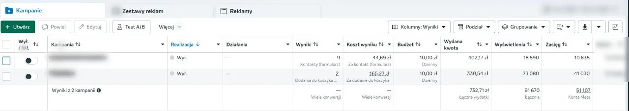 Zanonimizowany zrzut z panelu Meta Ads pokazujący 9 kontaktów, 2 dodania do koszyka i koszt ATC 165,27 zł