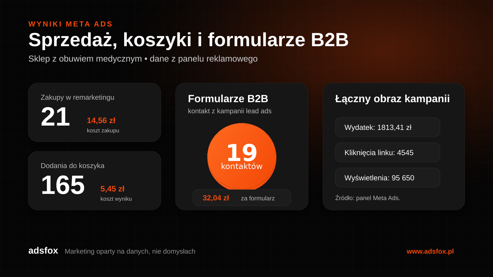 Brandowany raport wyników Meta Ads dla sklepu z obuwiem medycznym: zakupy, dodania do koszyka, formularze B2B i koszt wyników