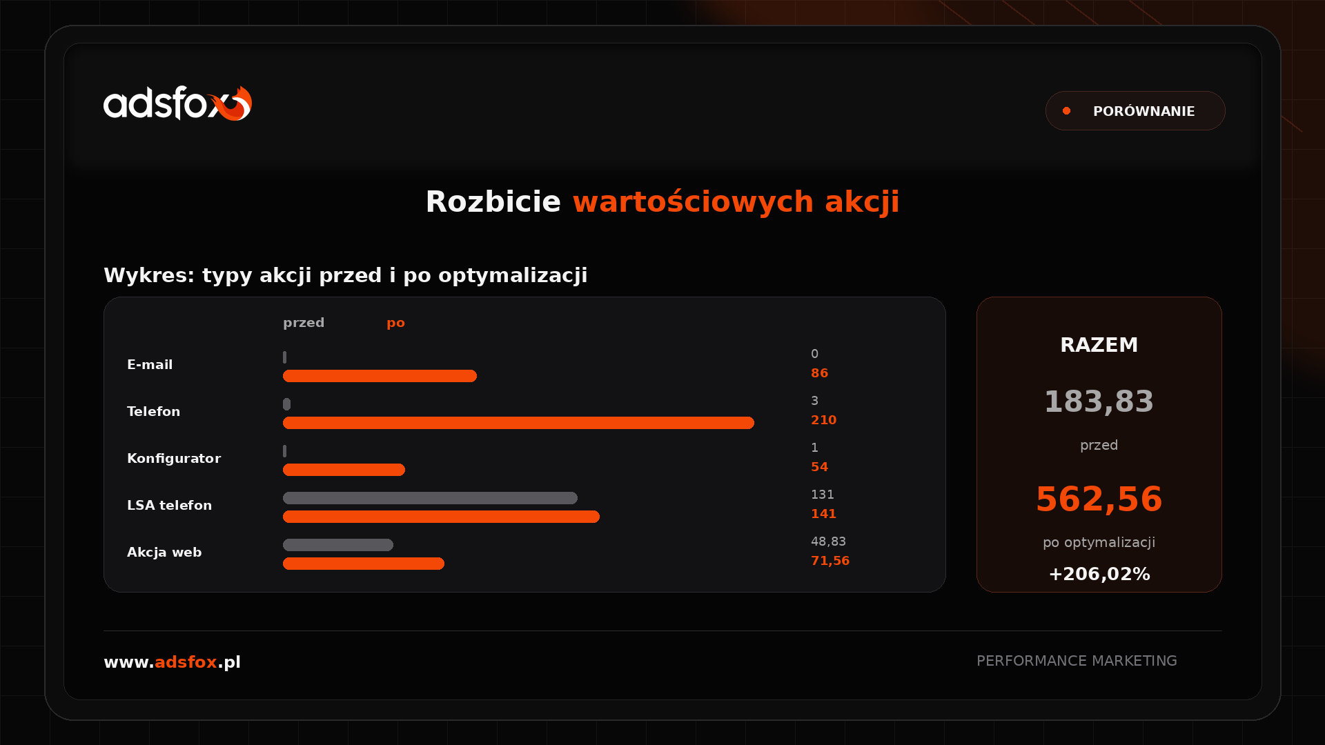 Tabela wartościowych akcji Google Ads dla firmy usługowej: 562,56 akcji po optymalizacji i 183,83 przed optymalizacją