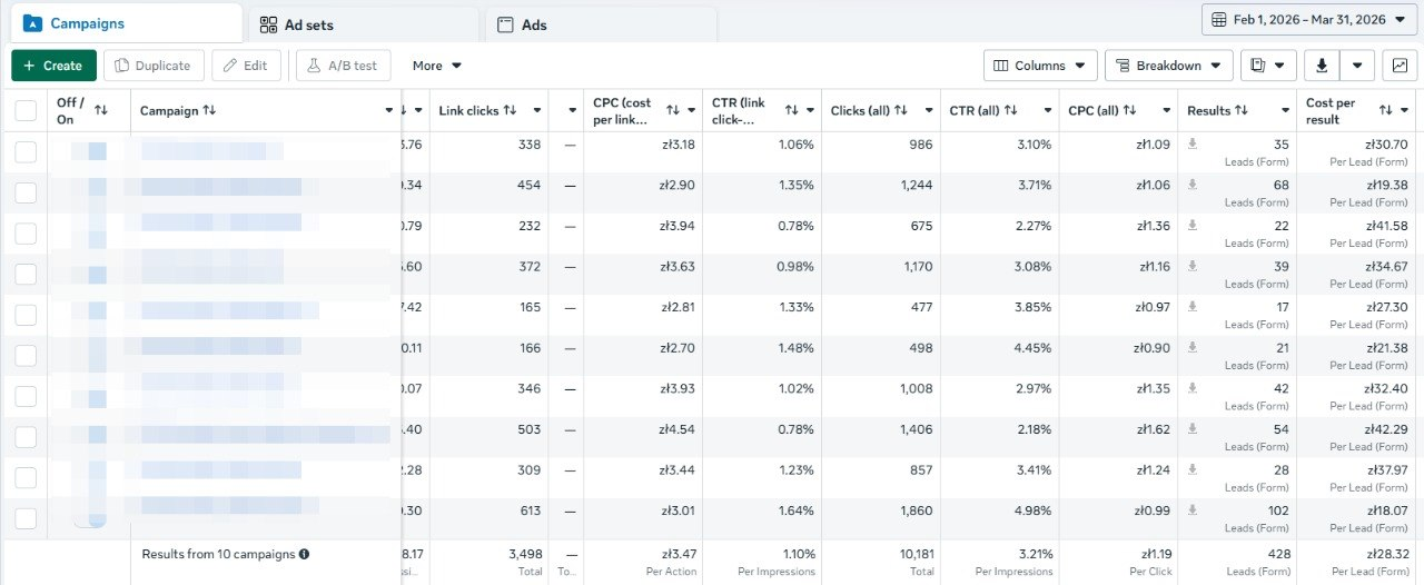Oryginalny zrzut Meta Ads Manager dla drugiego okresu: 428 leadów i średni koszt 28,32 zł za lead