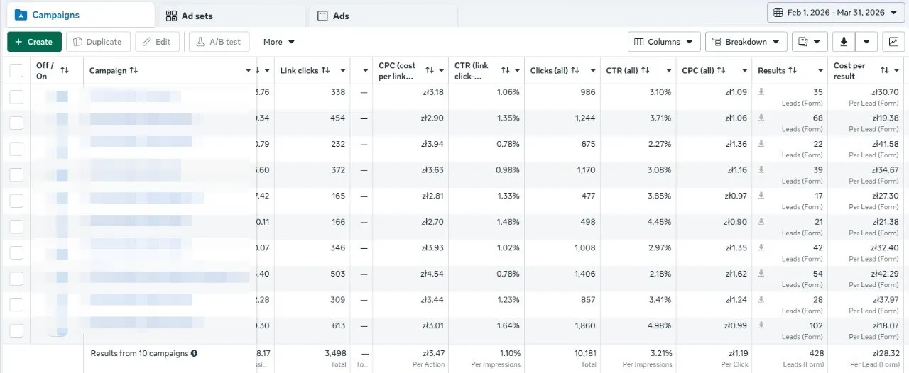 Oryginalny zrzut Meta Ads Manager dla drugiego okresu: 428 leadów i średni koszt 28,32 zł za lead