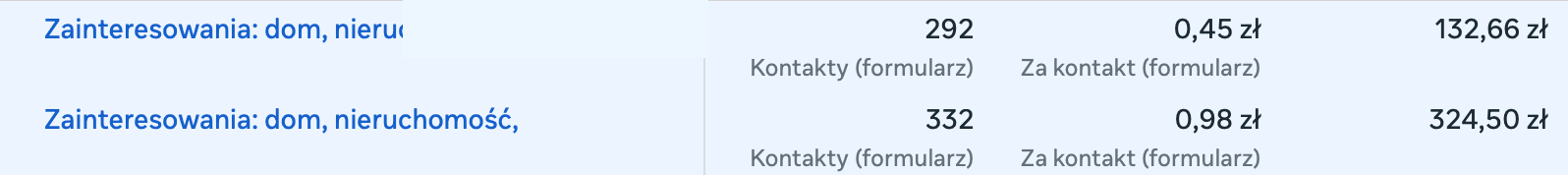 Oryginalny zrzut z panelu Meta Ads: dwa zestawy reklam z kosztami 0,45 zł i 0,98 zł za kontakt