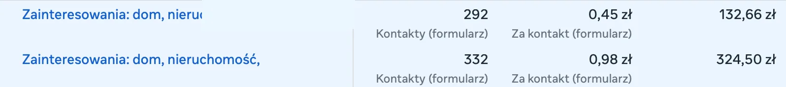 Oryginalny zrzut z panelu Meta Ads: dwa zestawy reklam z kosztami 0,45 zł i 0,98 zł za kontakt